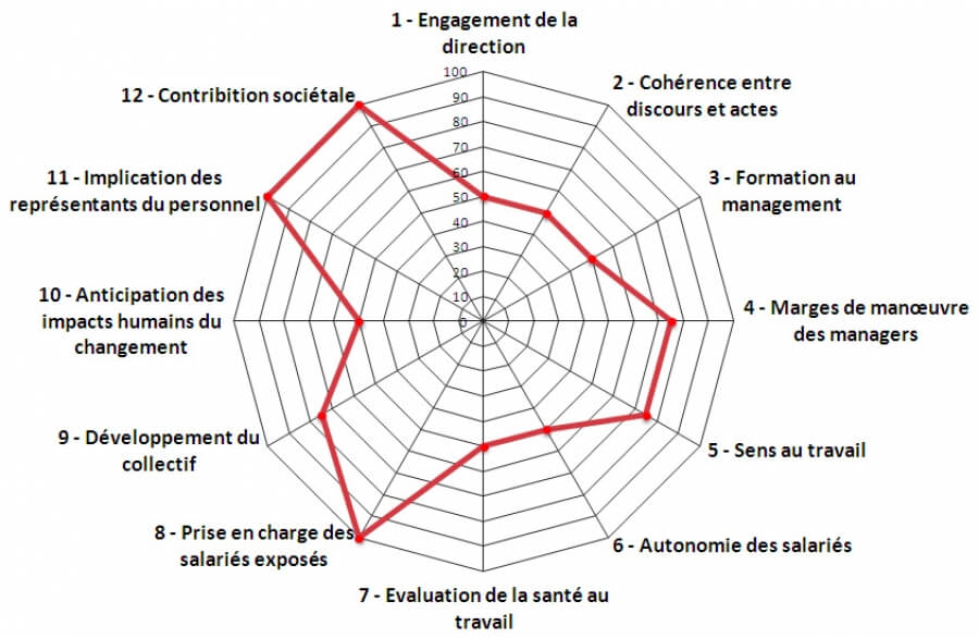 Les 12 conditions du Management Social de la Performance